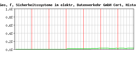 A-Trust Ges. f. Sicherheitssysteme im elektr. Datenverkehr GmbH CA Certificate Historical Market Share Graph