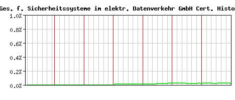 A-Trust Ges. f. Sicherheitssysteme im elektr. Datenverkehr GmbH CA Certificate Historical Market Share Graph