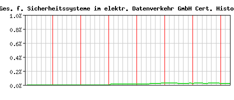 A-Trust Ges. f. Sicherheitssysteme im elektr. Datenverkehr GmbH CA Certificate Historical Market Share Graph