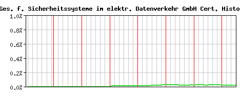 A-Trust Ges. f. Sicherheitssysteme im elektr. Datenverkehr GmbH CA Certificate Historical Market Share Graph