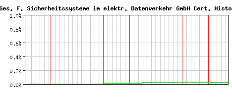 A-Trust Ges. f. Sicherheitssysteme im elektr. Datenverkehr GmbH CA Certificate Historical Market Share Graph