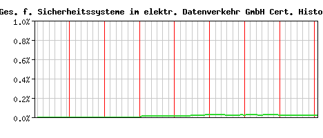 A-Trust Ges. f. Sicherheitssysteme im elektr. Datenverkehr GmbH CA Certificate Historical Market Share Graph