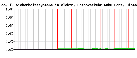 A-Trust Ges. f. Sicherheitssysteme im elektr. Datenverkehr GmbH CA Certificate Historical Market Share Graph