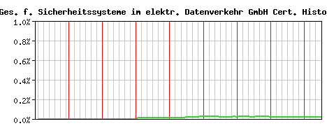 A-Trust Ges. f. Sicherheitssysteme im elektr. Datenverkehr GmbH CA Certificate Historical Market Share Graph