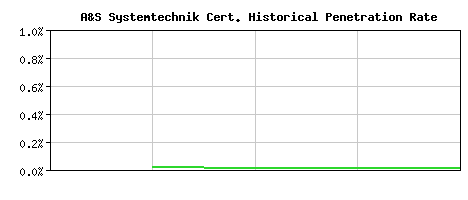 A&S Systemtechnik CA Certificate Historical Market Share Graph