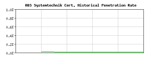 A&S Systemtechnik CA Certificate Historical Market Share Graph