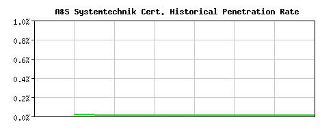 A&S Systemtechnik CA Certificate Historical Market Share Graph
