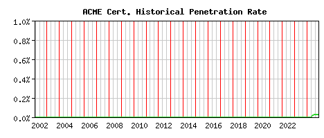 ACME CA Certificate Historical Market Share Graph