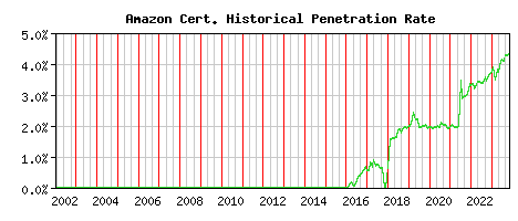 Amazon CA Certificate Historical Market Share Graph