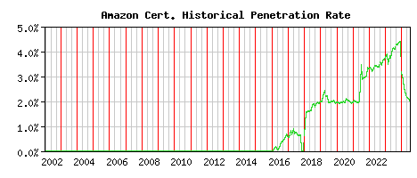 Amazon CA Certificate Historical Market Share Graph