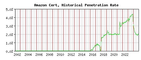 Amazon CA Certificate Historical Market Share Graph