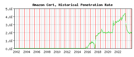 Amazon CA Certificate Historical Market Share Graph