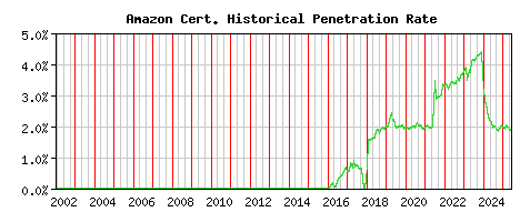 Amazon CA Certificate Historical Market Share Graph