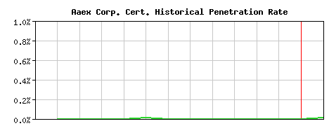 Aaex Corp. CA Certificate Historical Market Share Graph