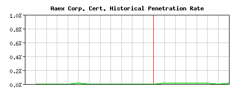 Aaex Corp. CA Certificate Historical Market Share Graph