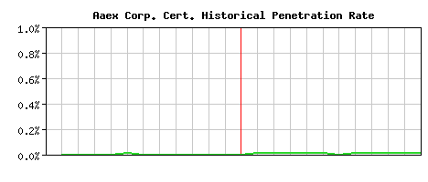 Aaex Corp. CA Certificate Historical Market Share Graph
