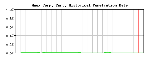 Aaex Corp. CA Certificate Historical Market Share Graph