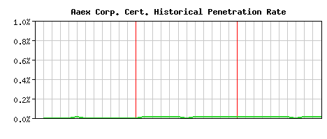 Aaex Corp. CA Certificate Historical Market Share Graph