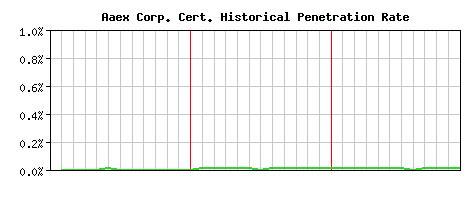 Aaex Corp. CA Certificate Historical Market Share Graph