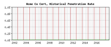 Acme Co CA Certificate Historical Market Share Graph