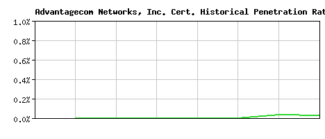 Advantagecom Networks, Inc. CA Certificate Historical Market Share Graph
