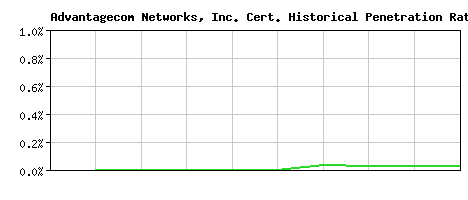 Advantagecom Networks, Inc. CA Certificate Historical Market Share Graph