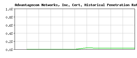 Advantagecom Networks, Inc. CA Certificate Historical Market Share Graph