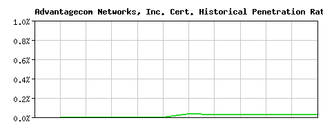 Advantagecom Networks, Inc. CA Certificate Historical Market Share Graph