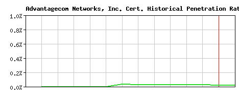 Advantagecom Networks, Inc. CA Certificate Historical Market Share Graph