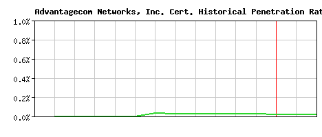 Advantagecom Networks, Inc. CA Certificate Historical Market Share Graph
