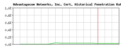 Advantagecom Networks, Inc. CA Certificate Historical Market Share Graph