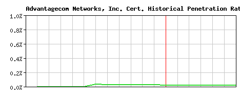 Advantagecom Networks, Inc. CA Certificate Historical Market Share Graph