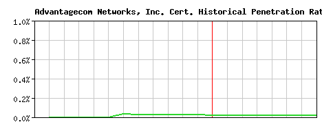 Advantagecom Networks, Inc. CA Certificate Historical Market Share Graph