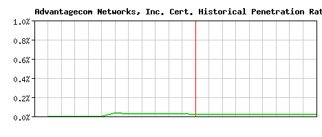Advantagecom Networks, Inc. CA Certificate Historical Market Share Graph