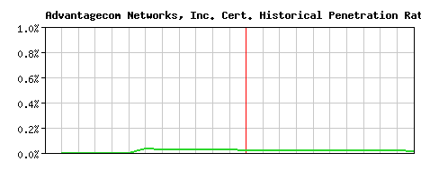 Advantagecom Networks, Inc. CA Certificate Historical Market Share Graph