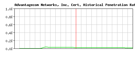 Advantagecom Networks, Inc. CA Certificate Historical Market Share Graph