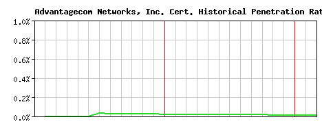 Advantagecom Networks, Inc. CA Certificate Historical Market Share Graph
