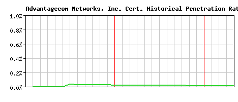 Advantagecom Networks, Inc. CA Certificate Historical Market Share Graph