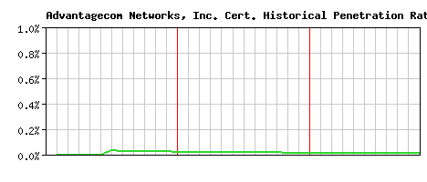 Advantagecom Networks, Inc. CA Certificate Historical Market Share Graph