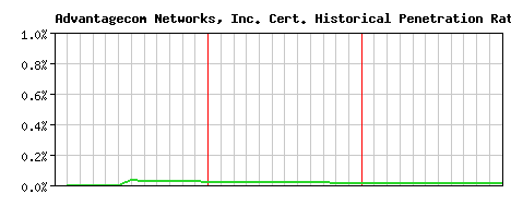 Advantagecom Networks, Inc. CA Certificate Historical Market Share Graph