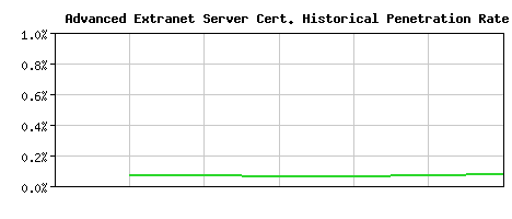 Advanced Extranet Server CA Certificate Historical Market Share Graph