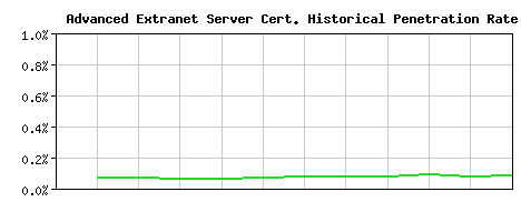 Advanced Extranet Server CA Certificate Historical Market Share Graph