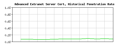 Advanced Extranet Server CA Certificate Historical Market Share Graph