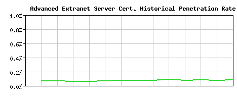 Advanced Extranet Server CA Certificate Historical Market Share Graph