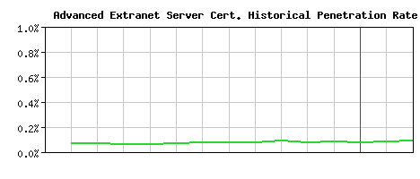 Advanced Extranet Server CA Certificate Historical Market Share Graph