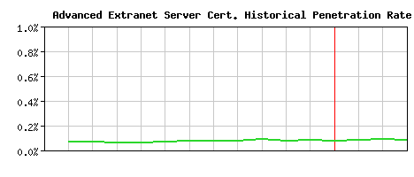 Advanced Extranet Server CA Certificate Historical Market Share Graph