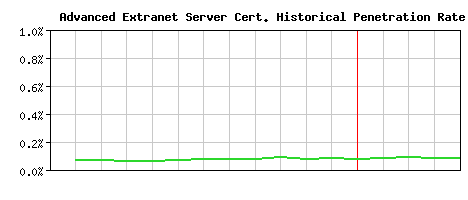 Advanced Extranet Server CA Certificate Historical Market Share Graph