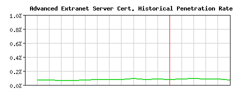 Advanced Extranet Server CA Certificate Historical Market Share Graph