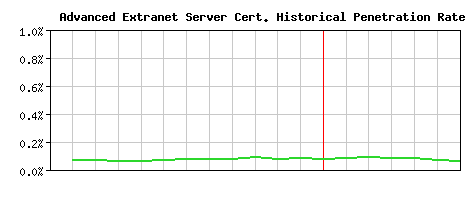 Advanced Extranet Server CA Certificate Historical Market Share Graph