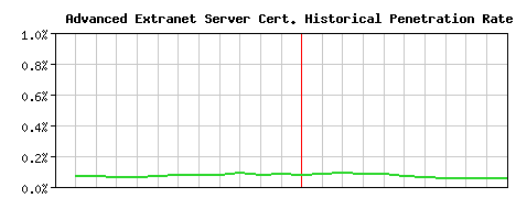 Advanced Extranet Server CA Certificate Historical Market Share Graph